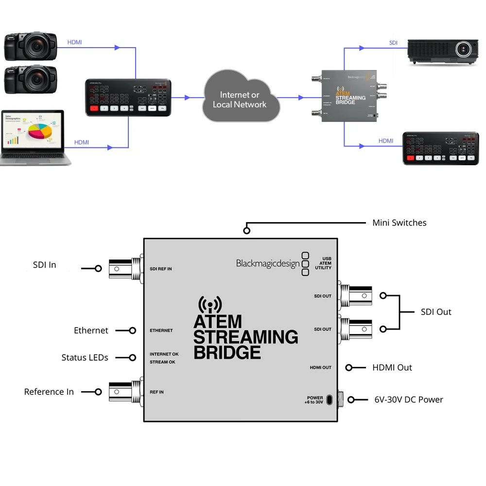 Atem Streaming Bridge Para Switcher Atem Mini